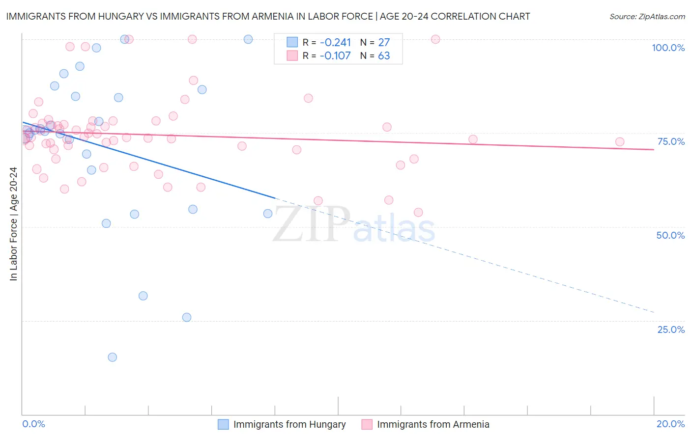 Immigrants from Hungary vs Immigrants from Armenia In Labor Force | Age 20-24