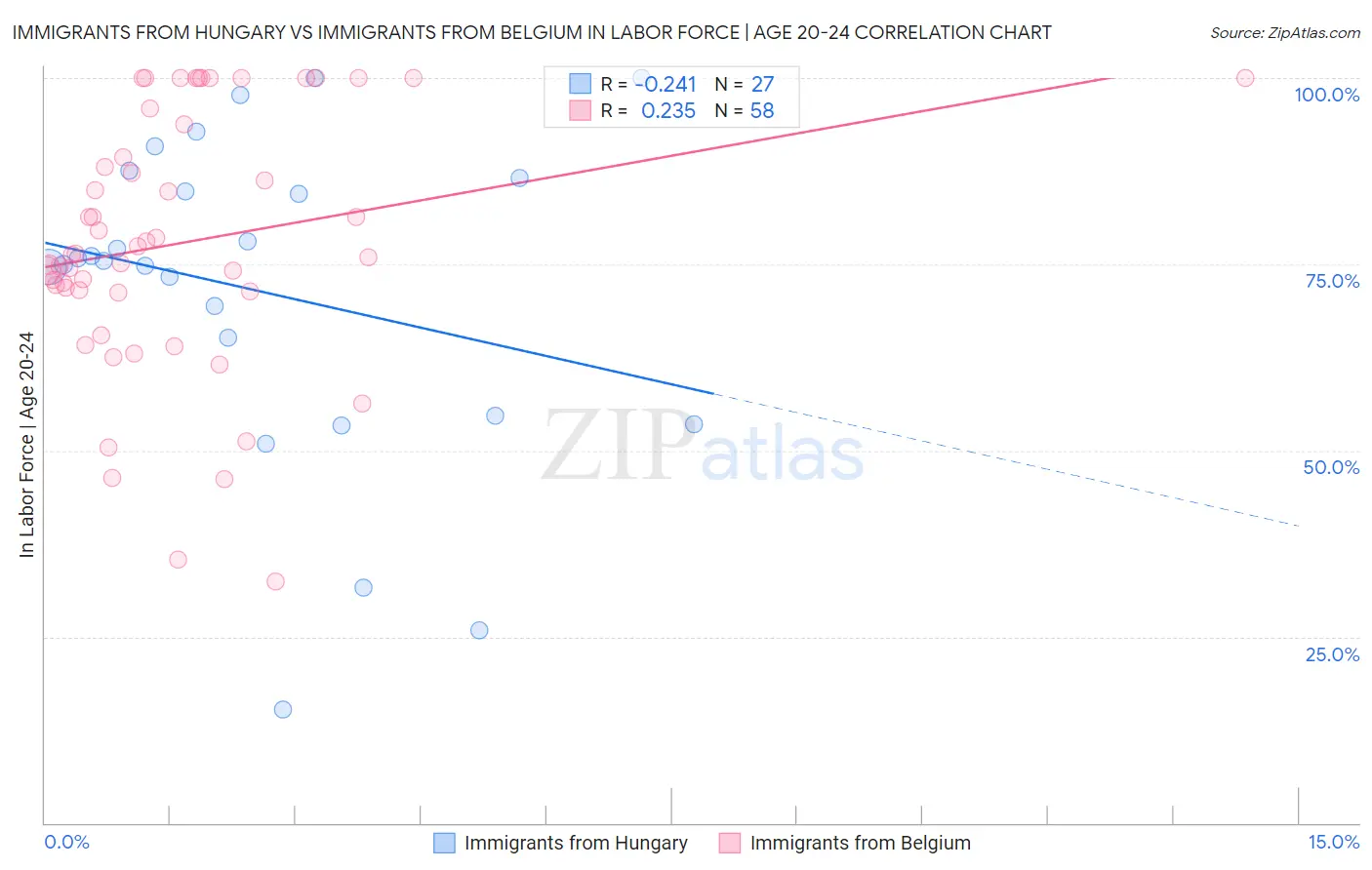 Immigrants from Hungary vs Immigrants from Belgium In Labor Force | Age 20-24