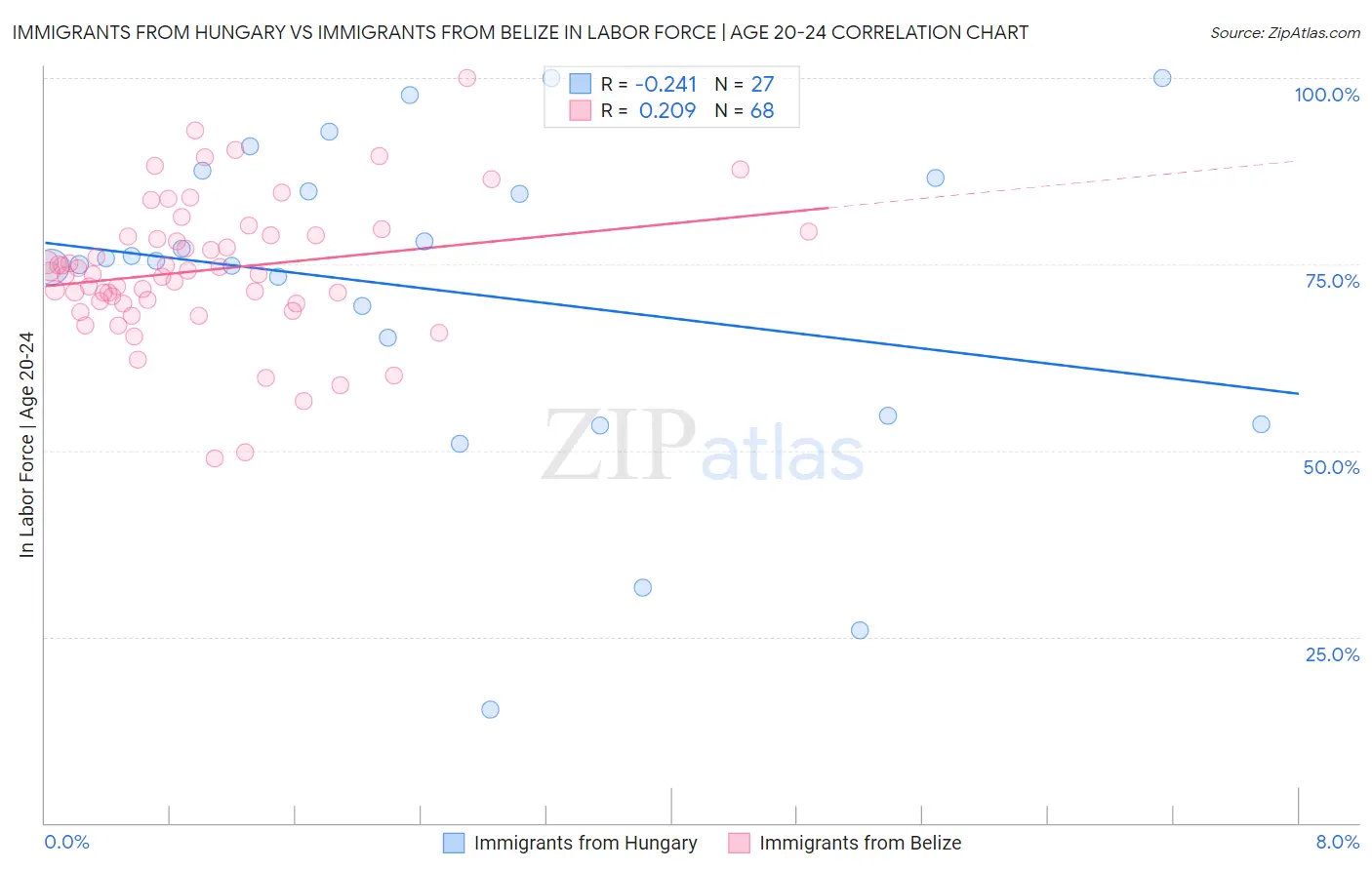 Immigrants from Hungary vs Immigrants from Belize In Labor Force | Age 20-24