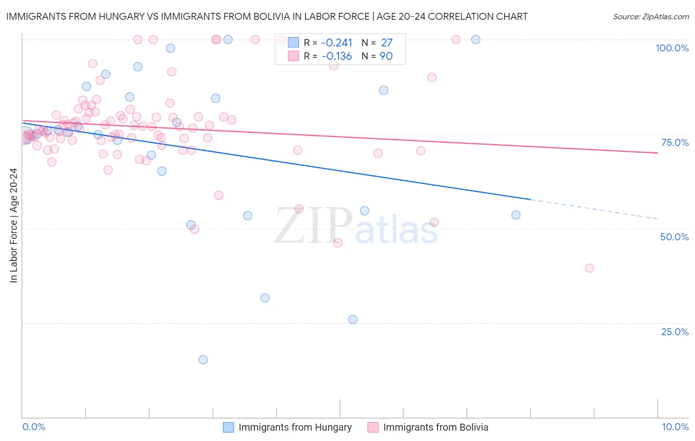 Immigrants from Hungary vs Immigrants from Bolivia In Labor Force | Age 20-24