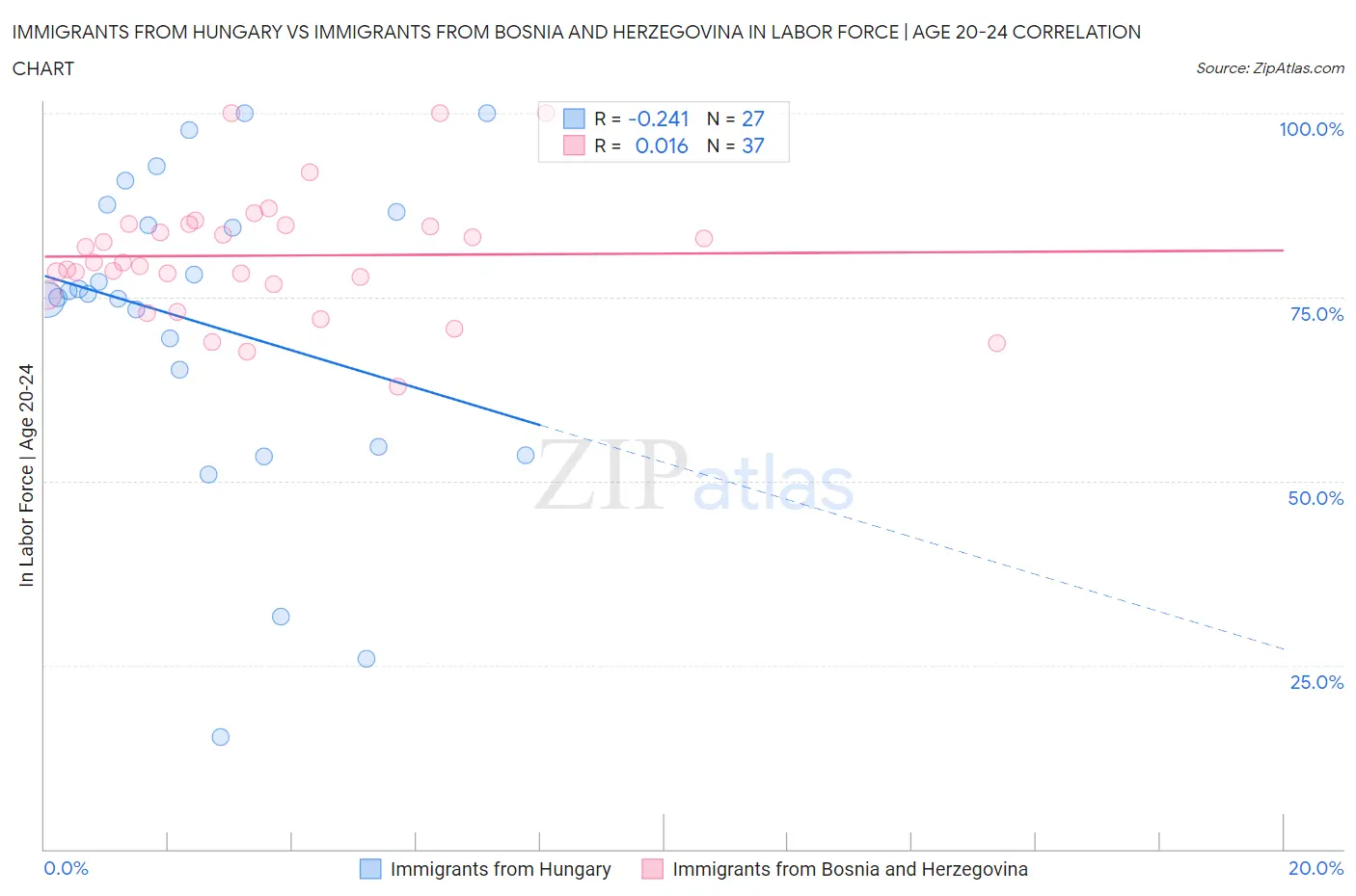 Immigrants from Hungary vs Immigrants from Bosnia and Herzegovina In Labor Force | Age 20-24