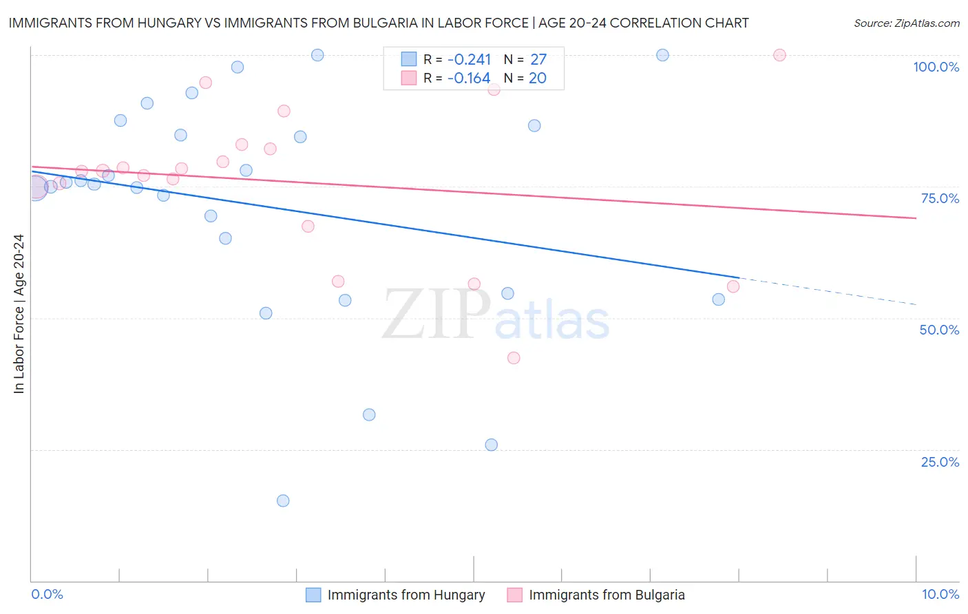 Immigrants from Hungary vs Immigrants from Bulgaria In Labor Force | Age 20-24