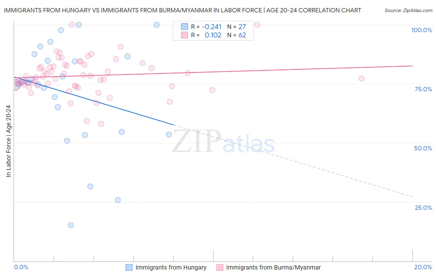 Immigrants from Hungary vs Immigrants from Burma/Myanmar In Labor Force | Age 20-24