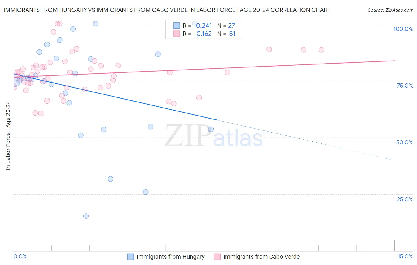 Immigrants from Hungary vs Immigrants from Cabo Verde In Labor Force | Age 20-24