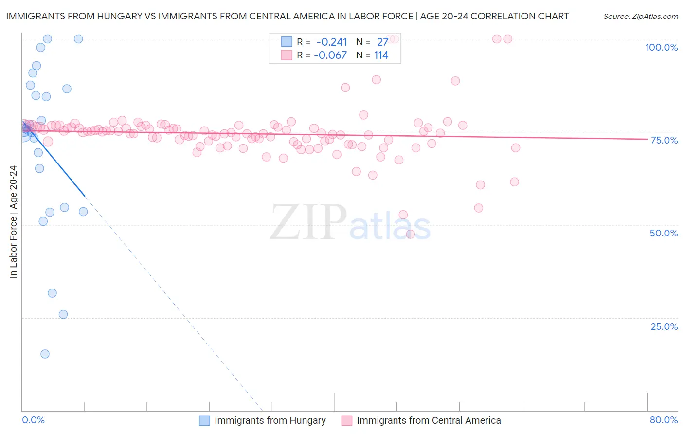 Immigrants from Hungary vs Immigrants from Central America In Labor Force | Age 20-24