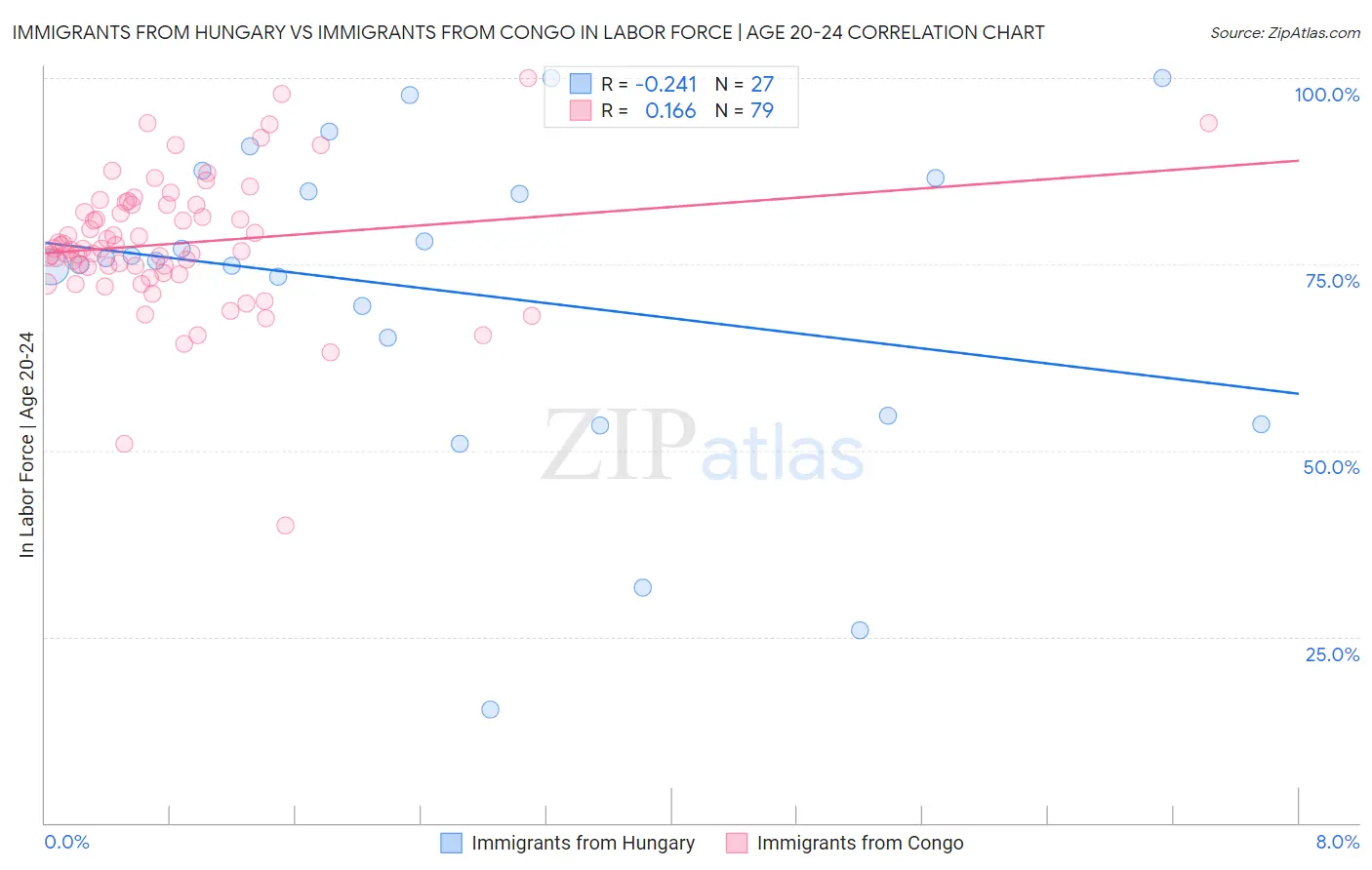 Immigrants from Hungary vs Immigrants from Congo In Labor Force | Age 20-24