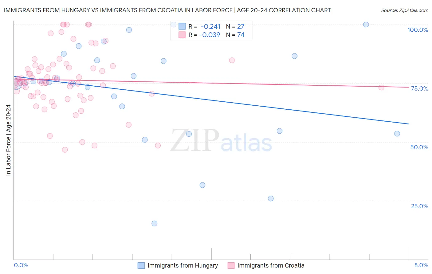 Immigrants from Hungary vs Immigrants from Croatia In Labor Force | Age 20-24