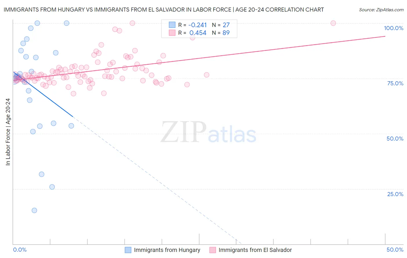 Immigrants from Hungary vs Immigrants from El Salvador In Labor Force | Age 20-24