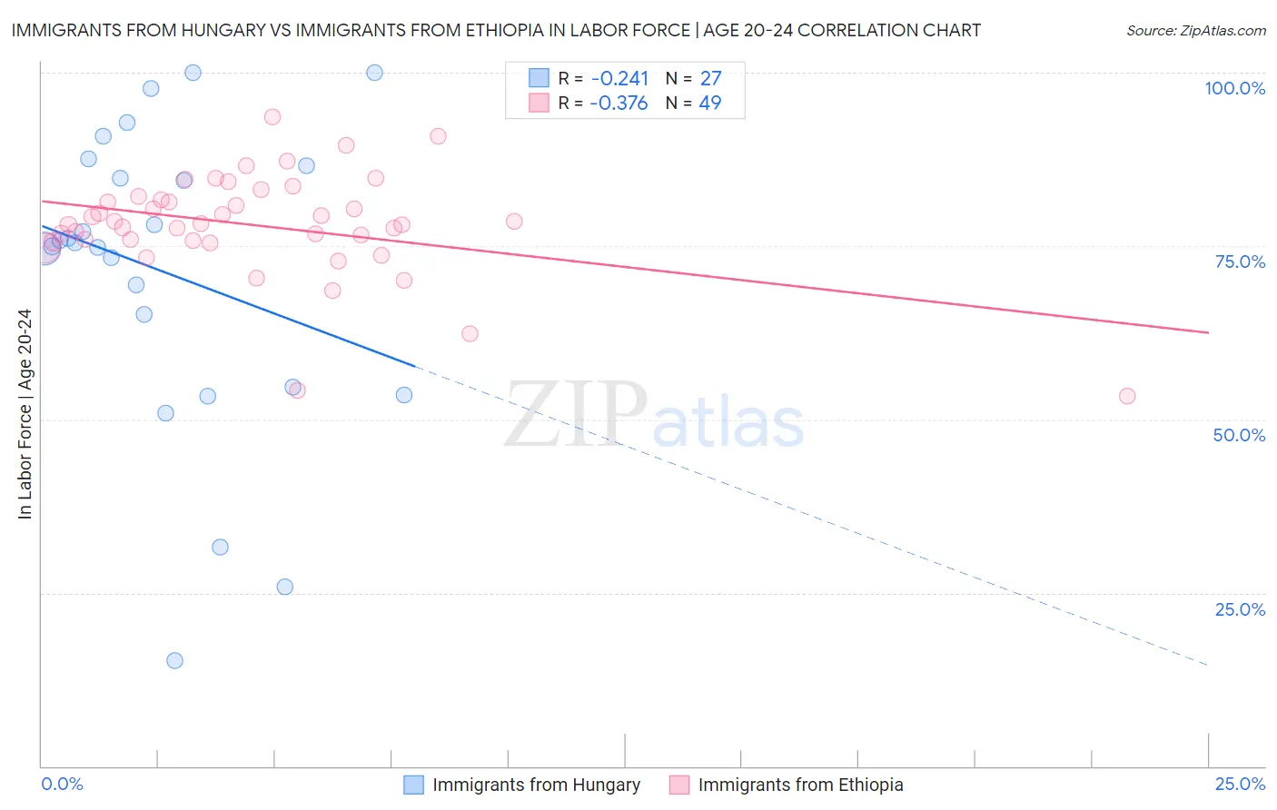 Immigrants from Hungary vs Immigrants from Ethiopia In Labor Force | Age 20-24