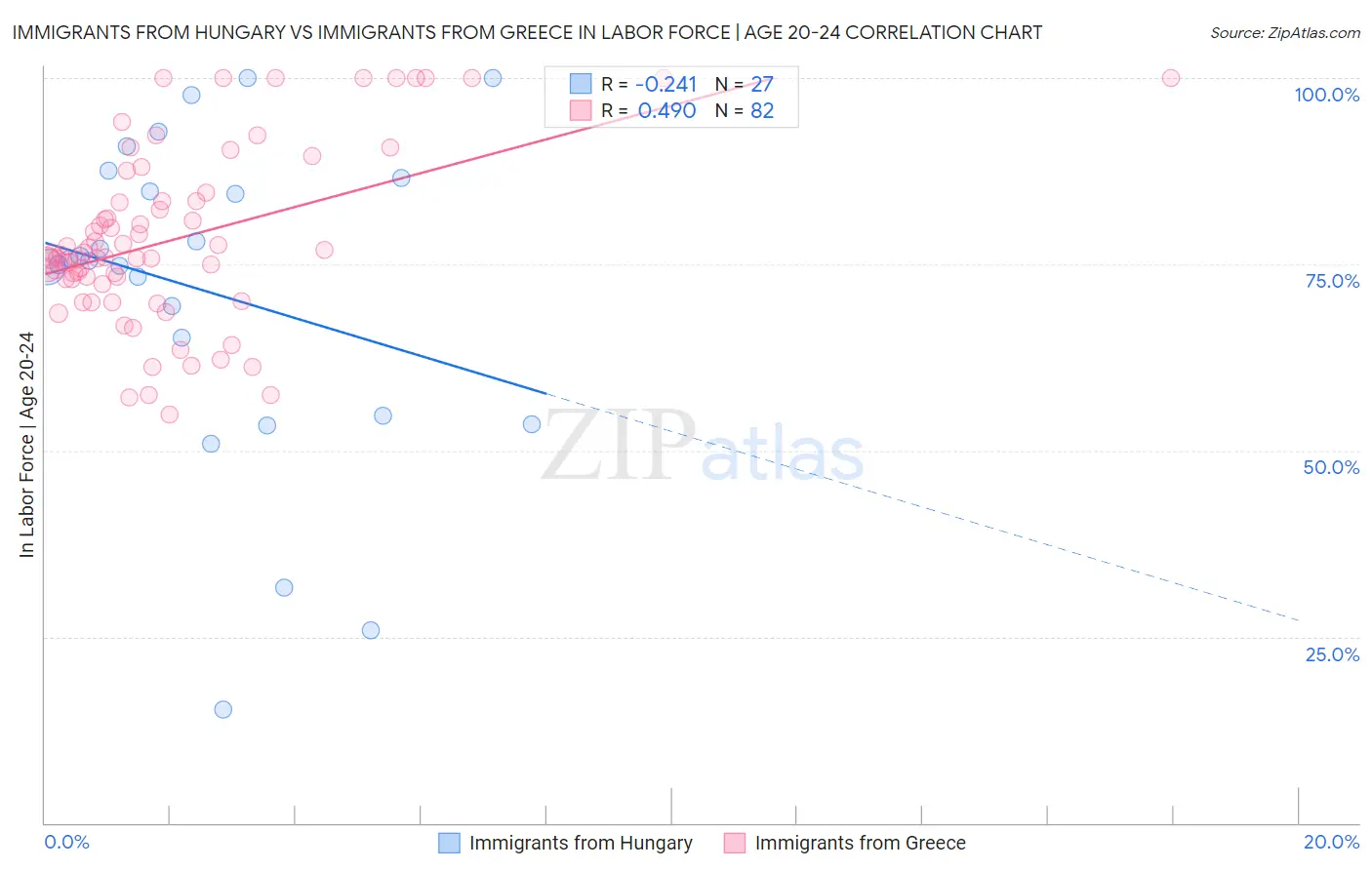 Immigrants from Hungary vs Immigrants from Greece In Labor Force | Age 20-24
