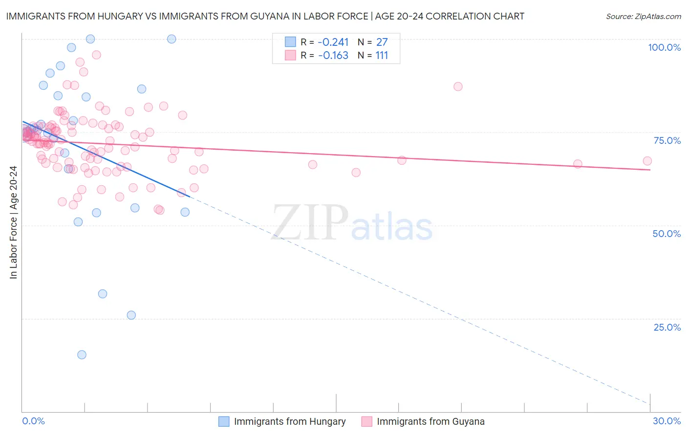 Immigrants from Hungary vs Immigrants from Guyana In Labor Force | Age 20-24