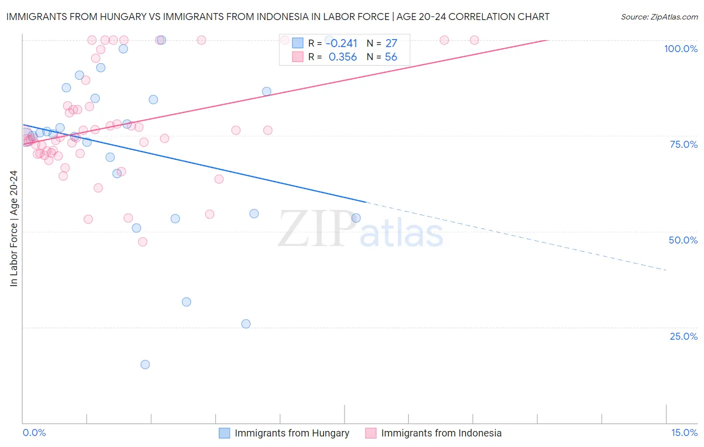 Immigrants from Hungary vs Immigrants from Indonesia In Labor Force | Age 20-24