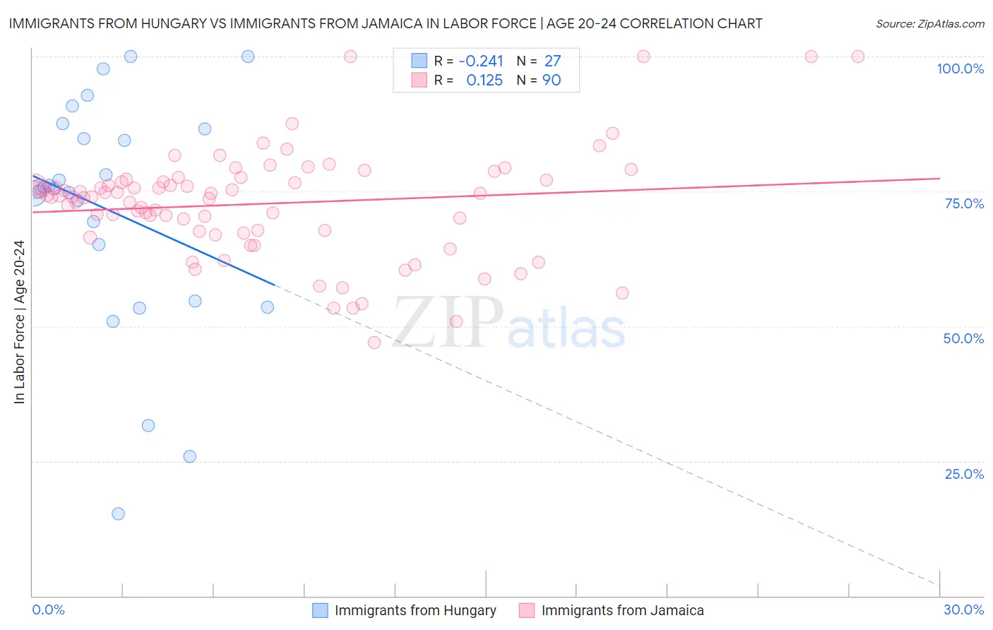 Immigrants from Hungary vs Immigrants from Jamaica In Labor Force | Age 20-24