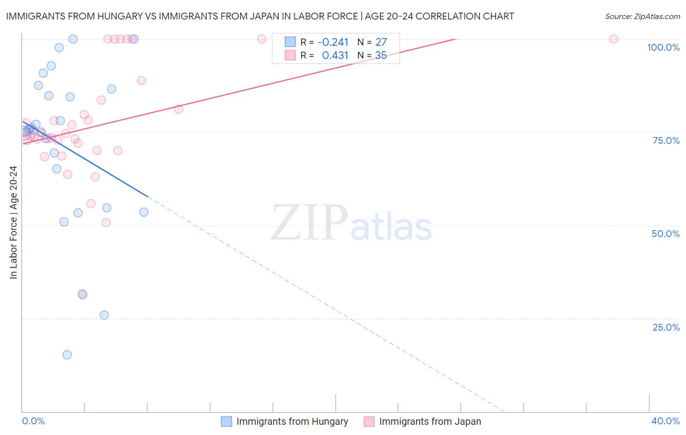 Immigrants from Hungary vs Immigrants from Japan In Labor Force | Age 20-24