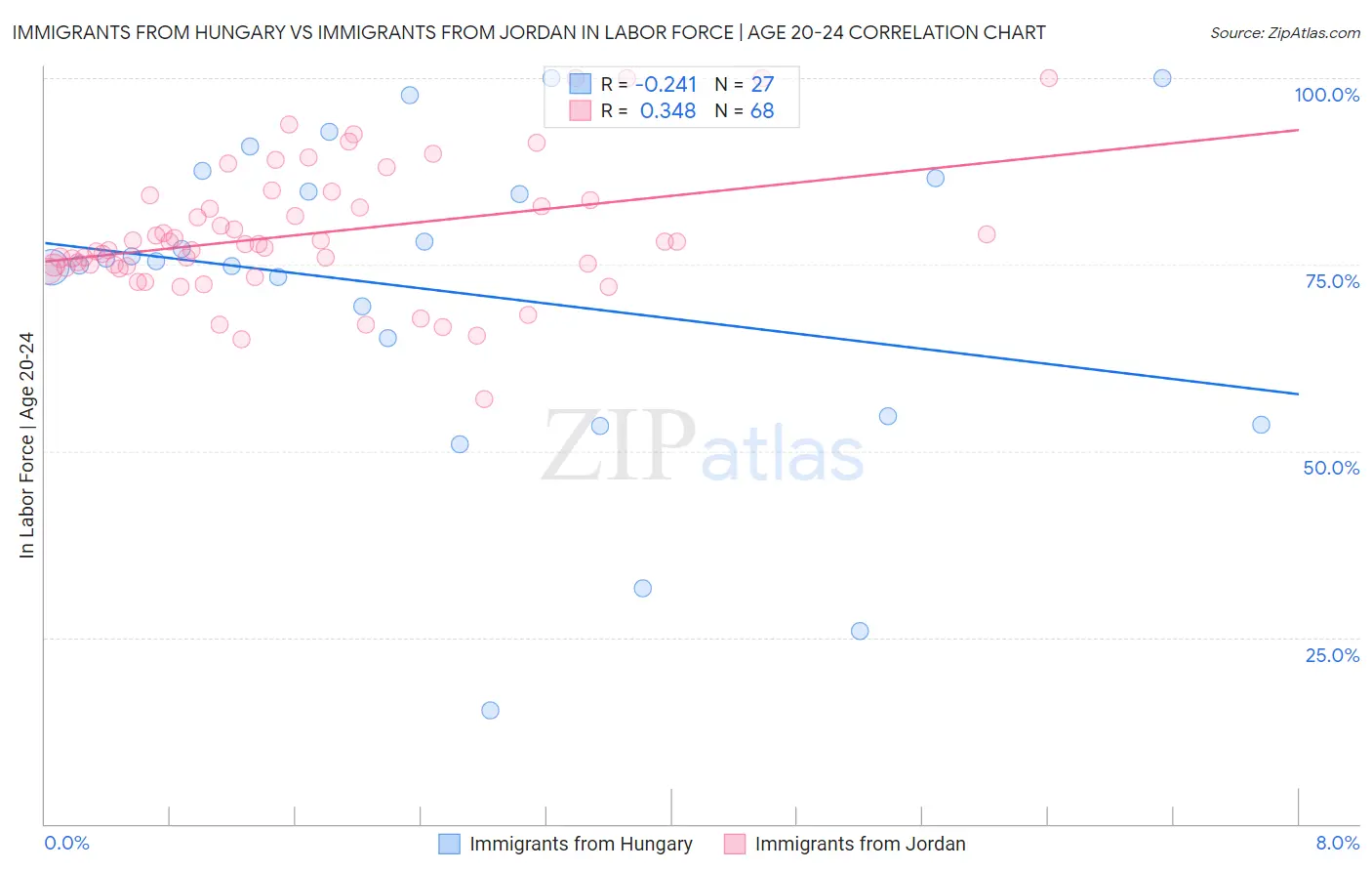 Immigrants from Hungary vs Immigrants from Jordan In Labor Force | Age 20-24