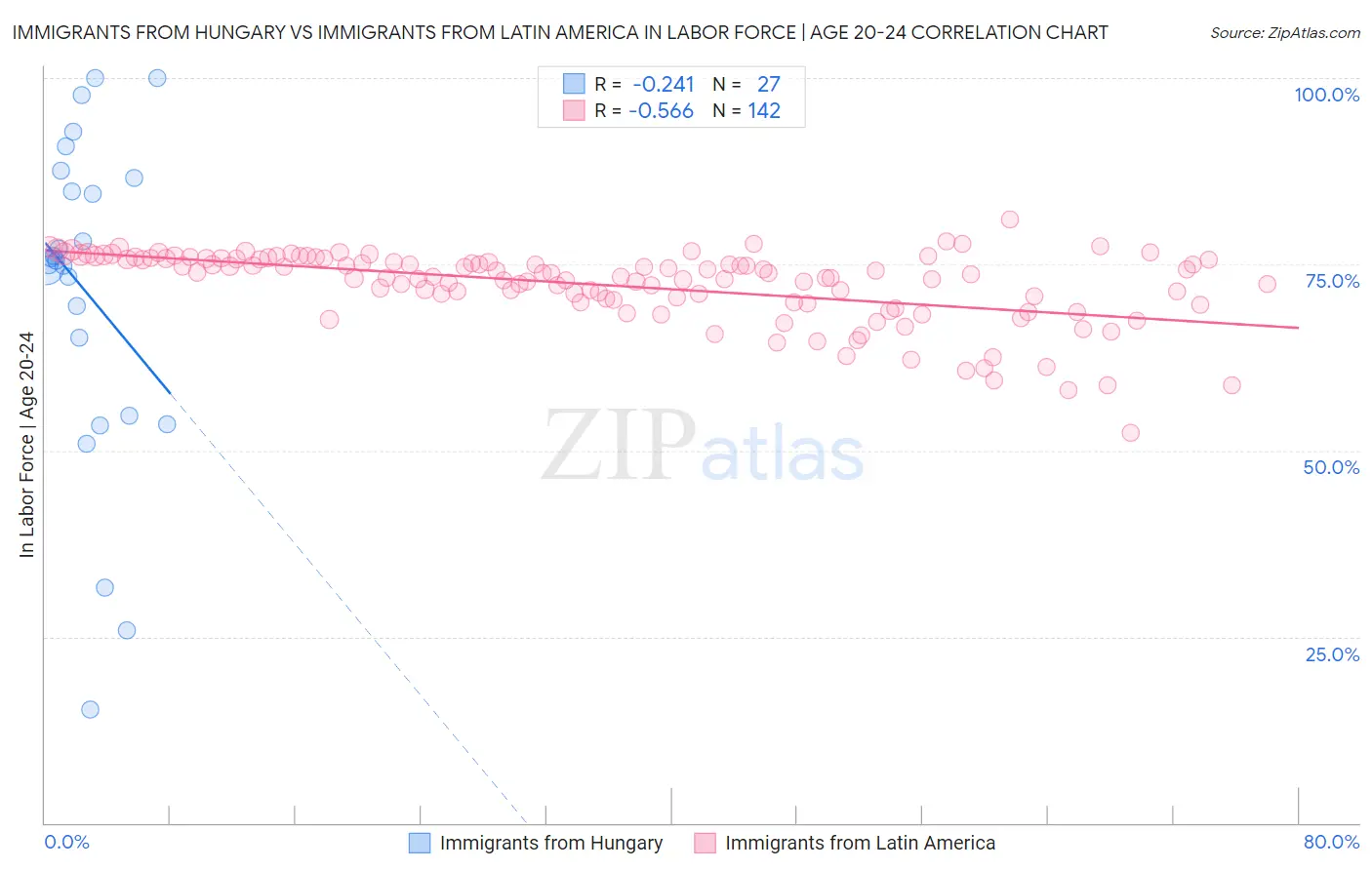 Immigrants from Hungary vs Immigrants from Latin America In Labor Force | Age 20-24