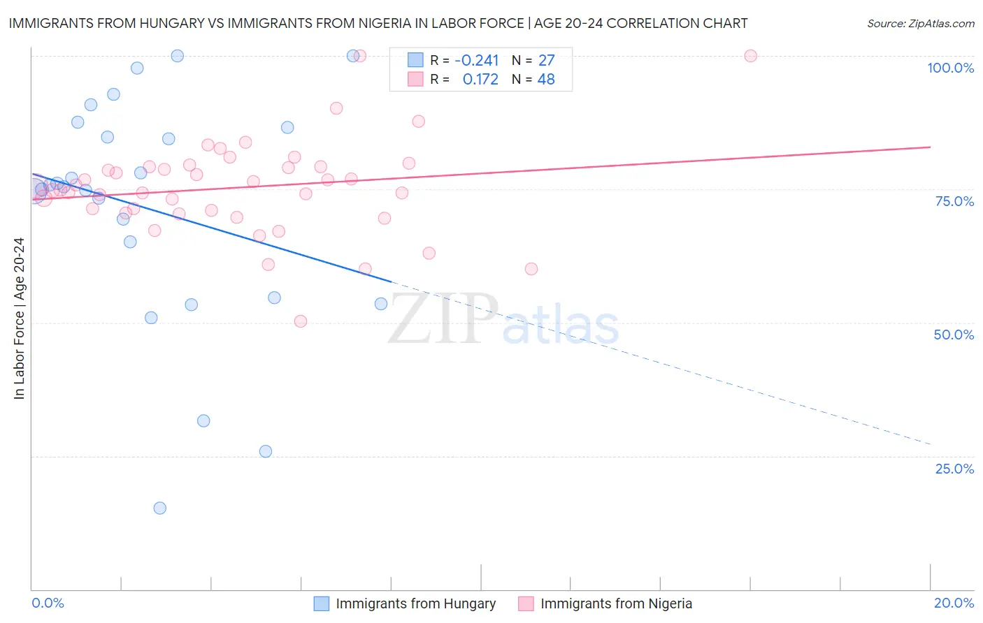 Immigrants from Hungary vs Immigrants from Nigeria In Labor Force | Age 20-24