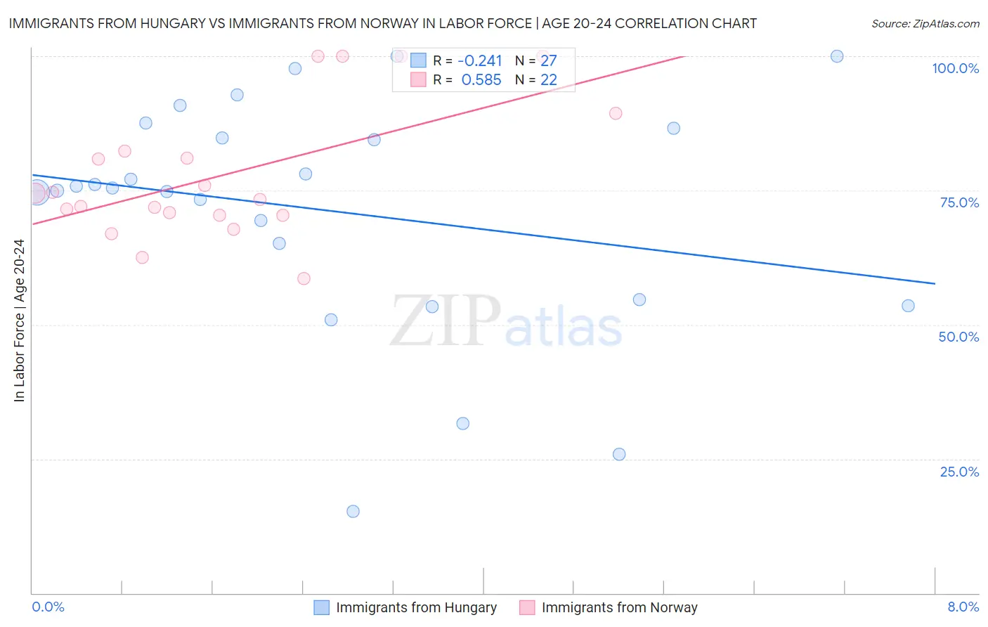 Immigrants from Hungary vs Immigrants from Norway In Labor Force | Age 20-24