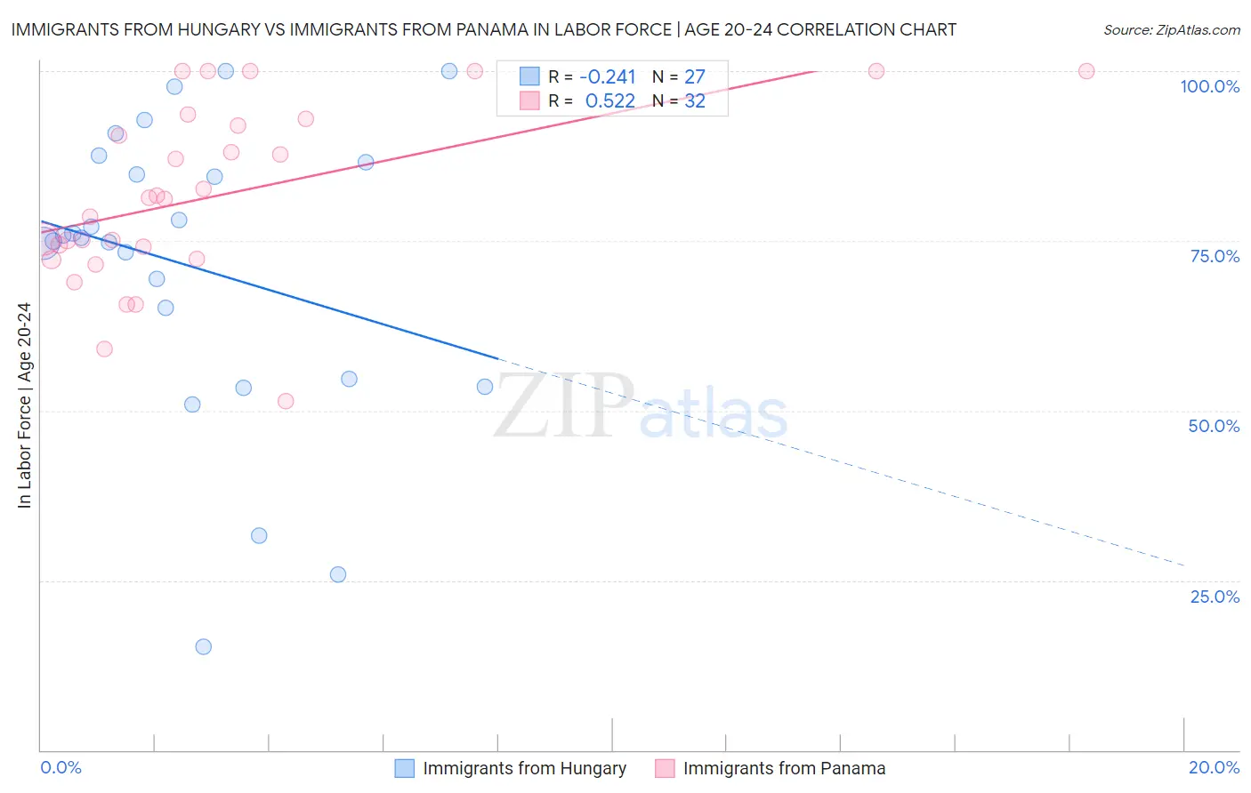 Immigrants from Hungary vs Immigrants from Panama In Labor Force | Age 20-24