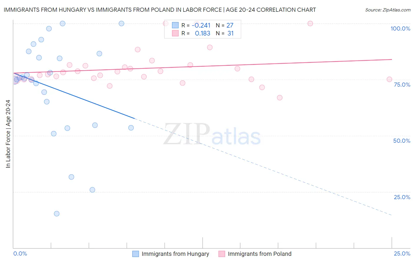 Immigrants from Hungary vs Immigrants from Poland In Labor Force | Age 20-24