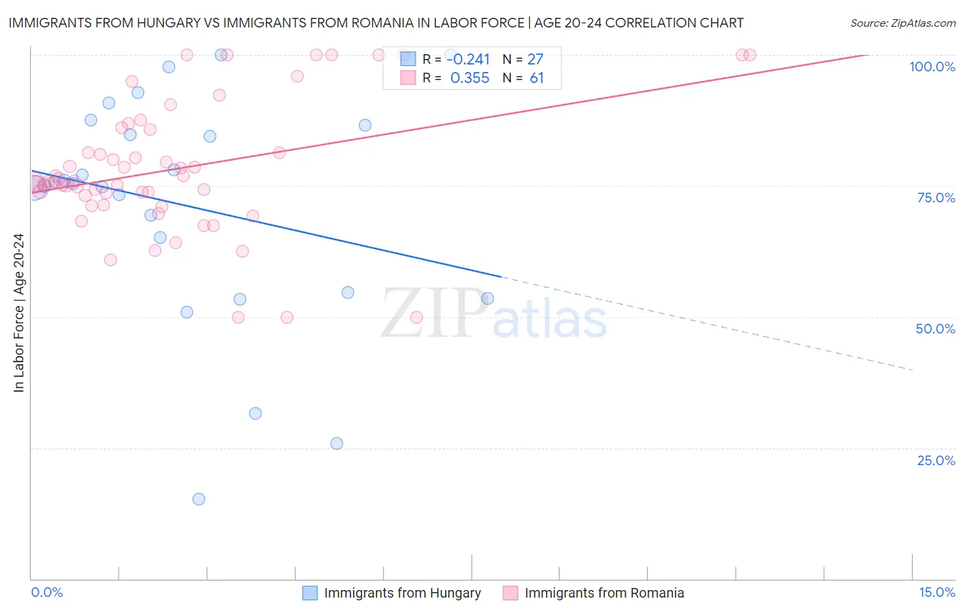 Immigrants from Hungary vs Immigrants from Romania In Labor Force | Age 20-24