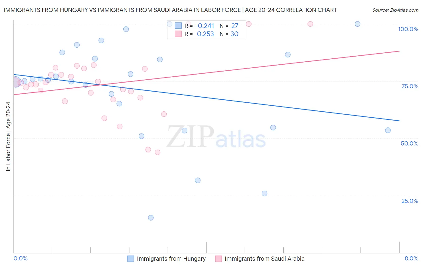 Immigrants from Hungary vs Immigrants from Saudi Arabia In Labor Force | Age 20-24