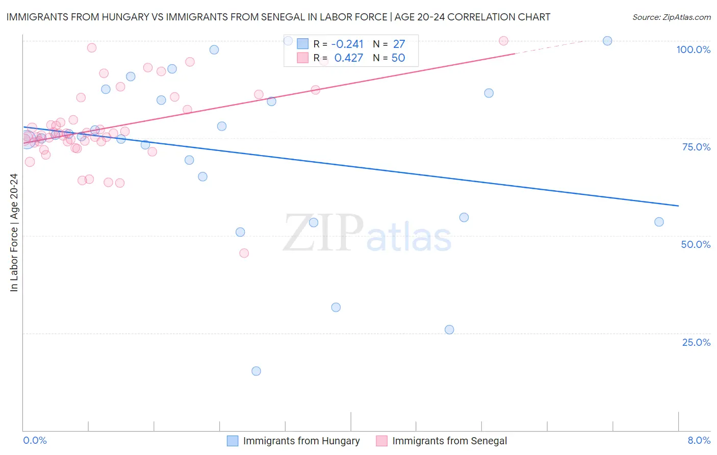 Immigrants from Hungary vs Immigrants from Senegal In Labor Force | Age 20-24