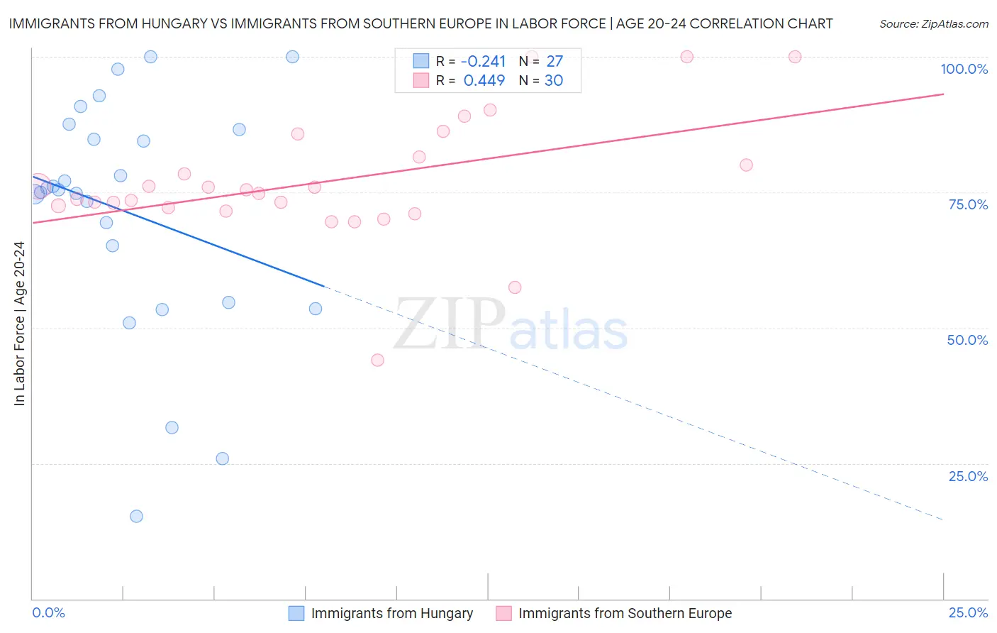 Immigrants from Hungary vs Immigrants from Southern Europe In Labor Force | Age 20-24