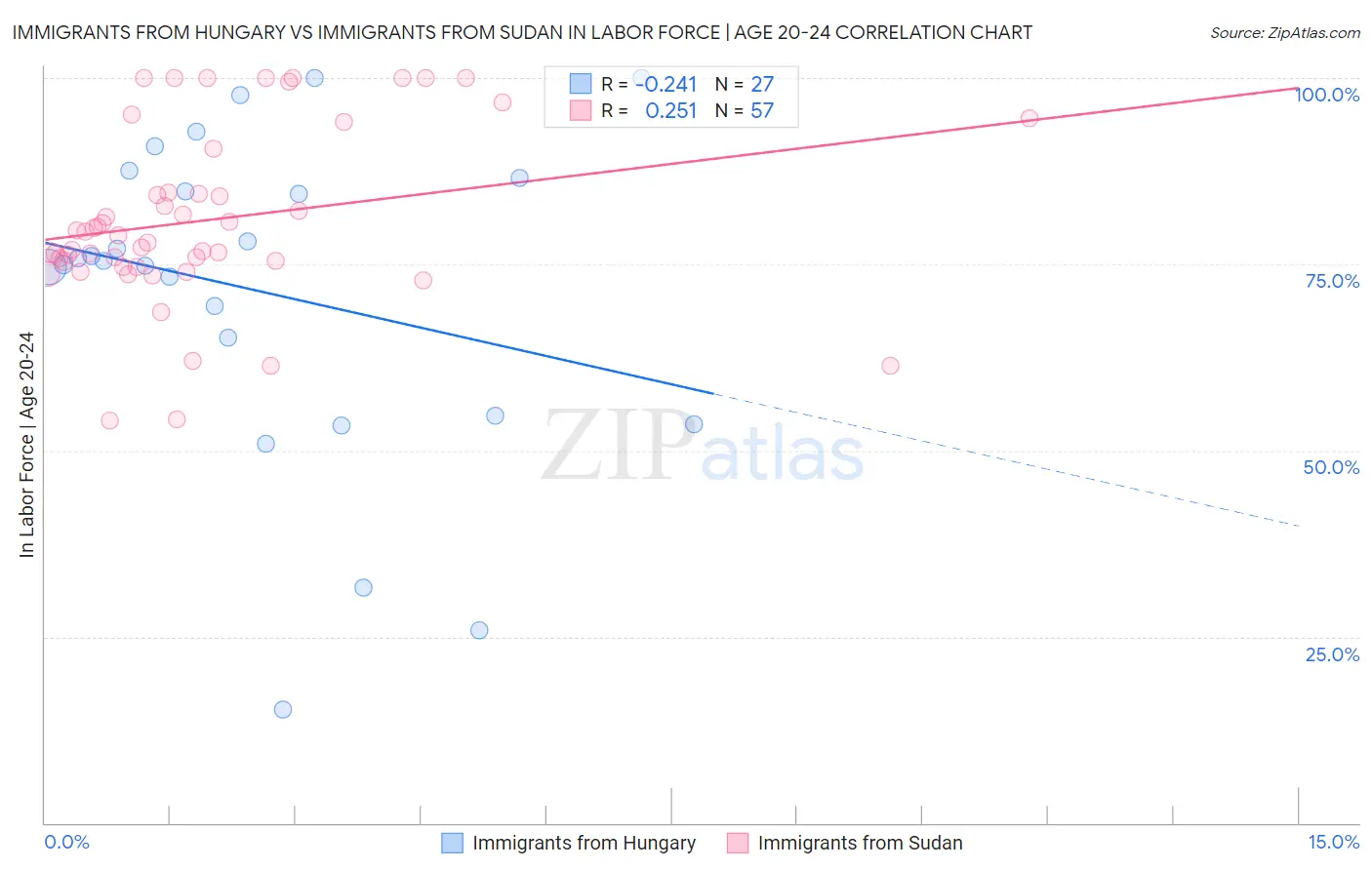 Immigrants from Hungary vs Immigrants from Sudan In Labor Force | Age 20-24