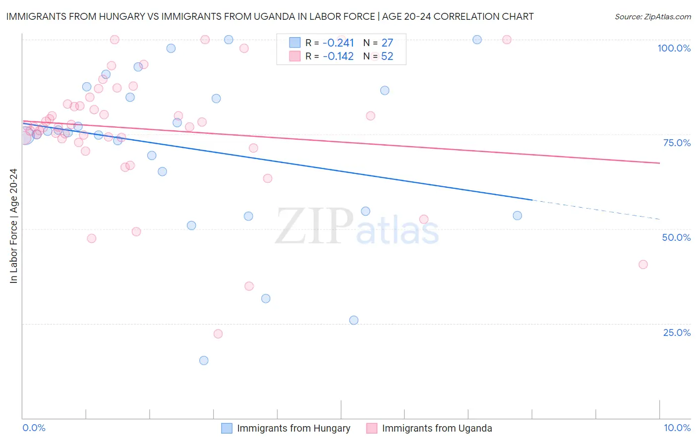 Immigrants from Hungary vs Immigrants from Uganda In Labor Force | Age 20-24