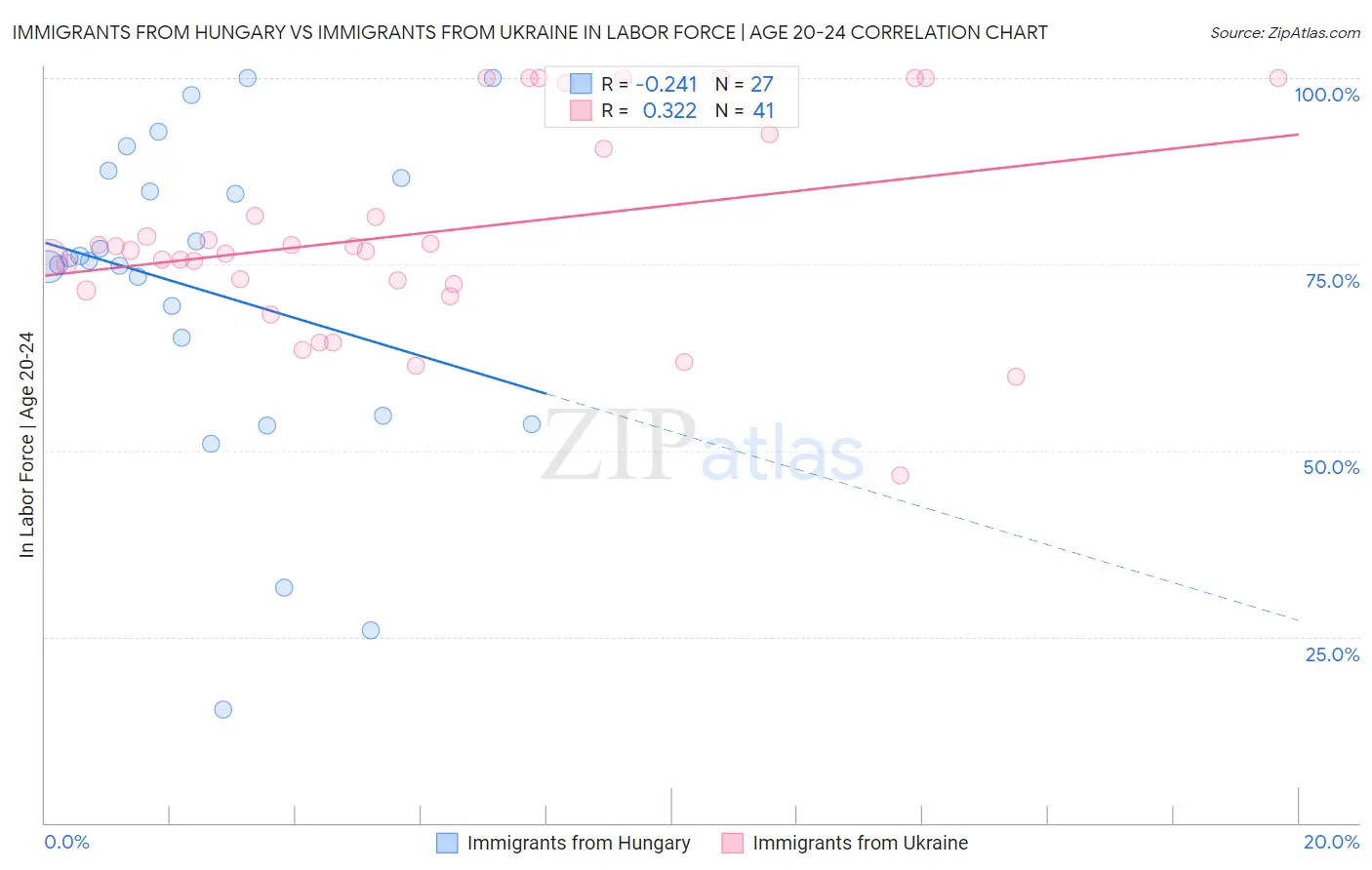 Immigrants from Hungary vs Immigrants from Ukraine In Labor Force | Age 20-24