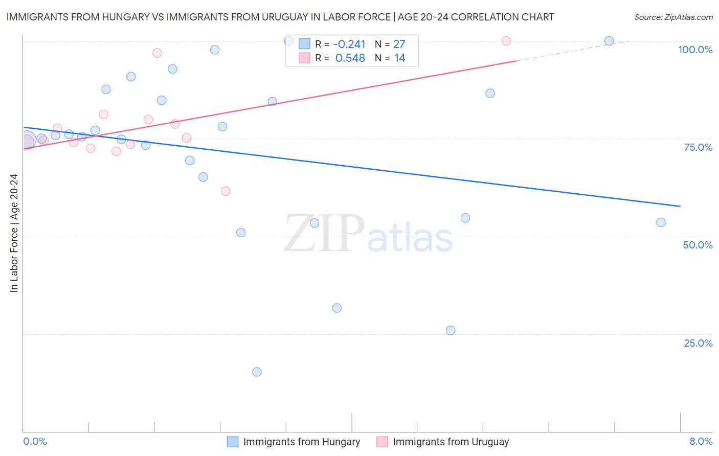 Immigrants from Hungary vs Immigrants from Uruguay In Labor Force | Age 20-24