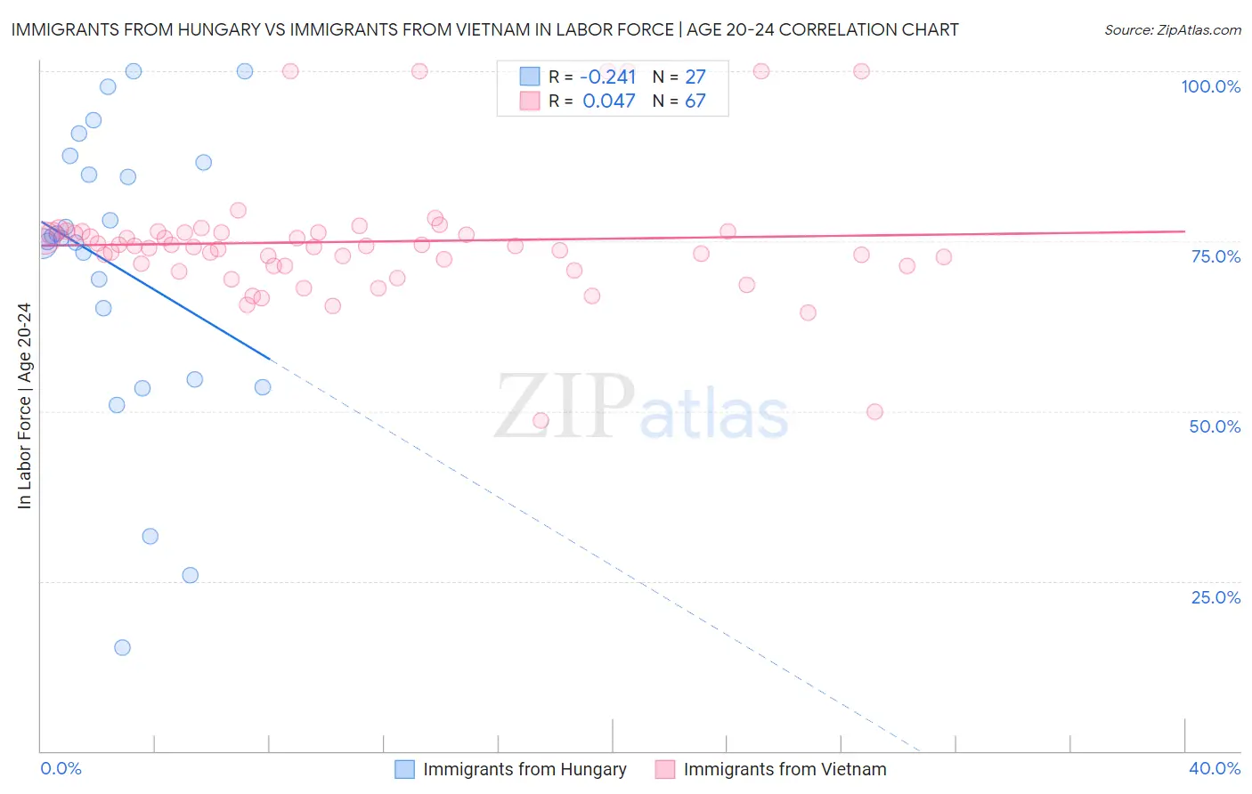 Immigrants from Hungary vs Immigrants from Vietnam In Labor Force | Age 20-24