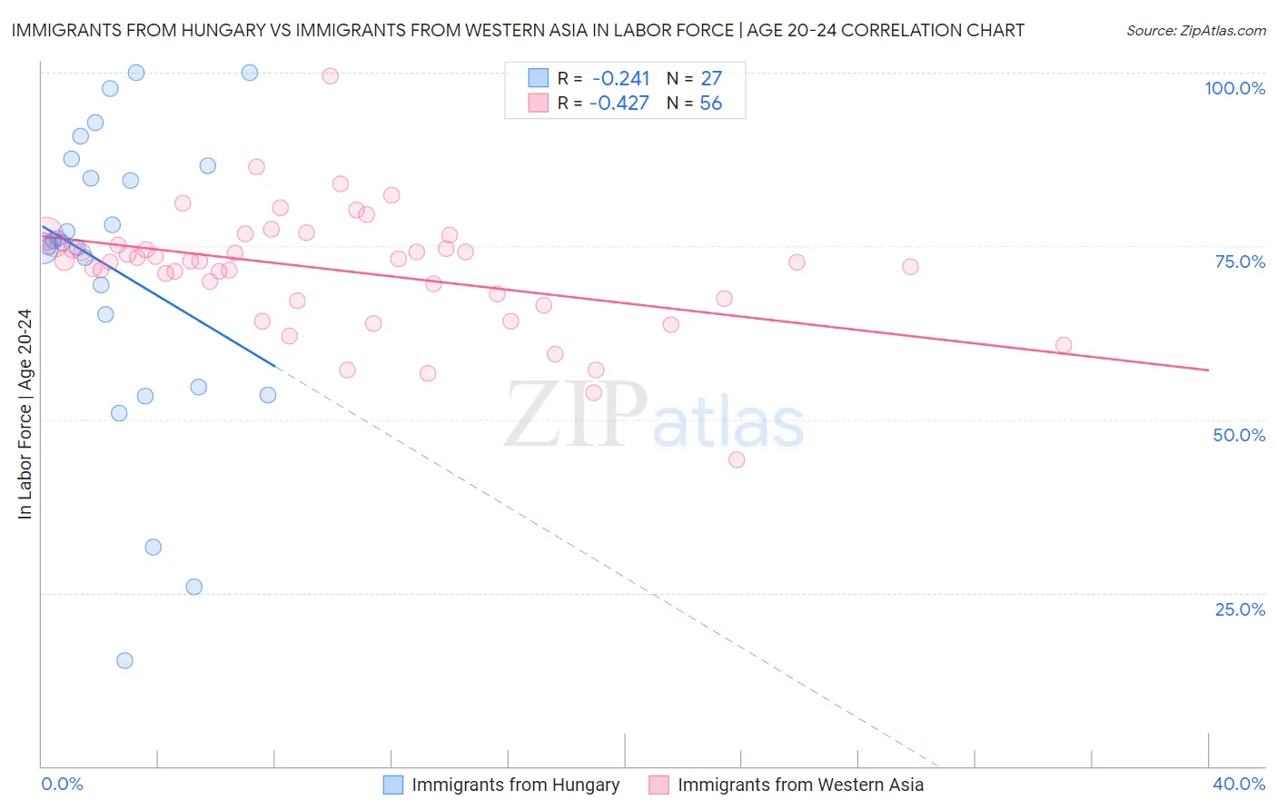 Immigrants from Hungary vs Immigrants from Western Asia In Labor Force | Age 20-24