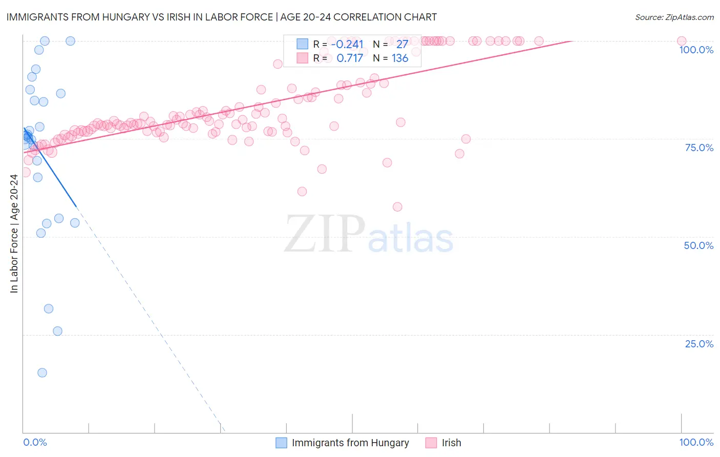 Immigrants from Hungary vs Irish In Labor Force | Age 20-24