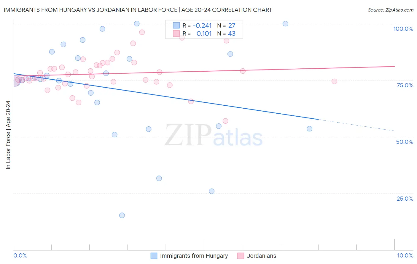 Immigrants from Hungary vs Jordanian In Labor Force | Age 20-24