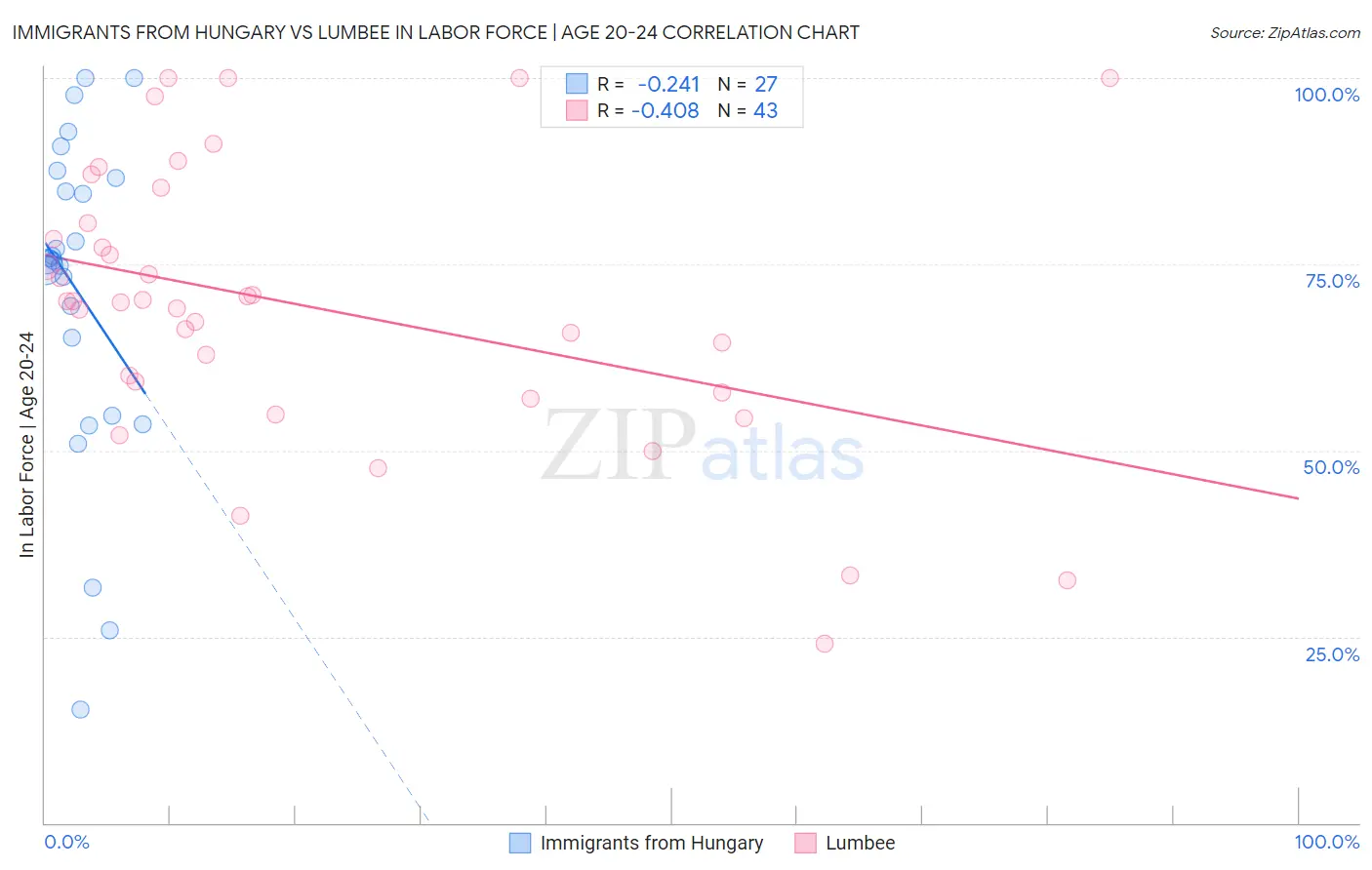 Immigrants from Hungary vs Lumbee In Labor Force | Age 20-24