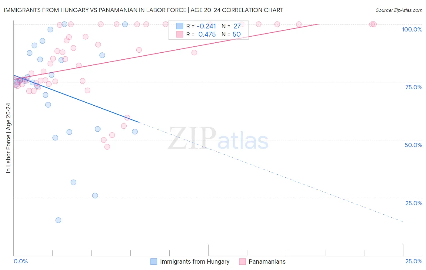 Immigrants from Hungary vs Panamanian In Labor Force | Age 20-24