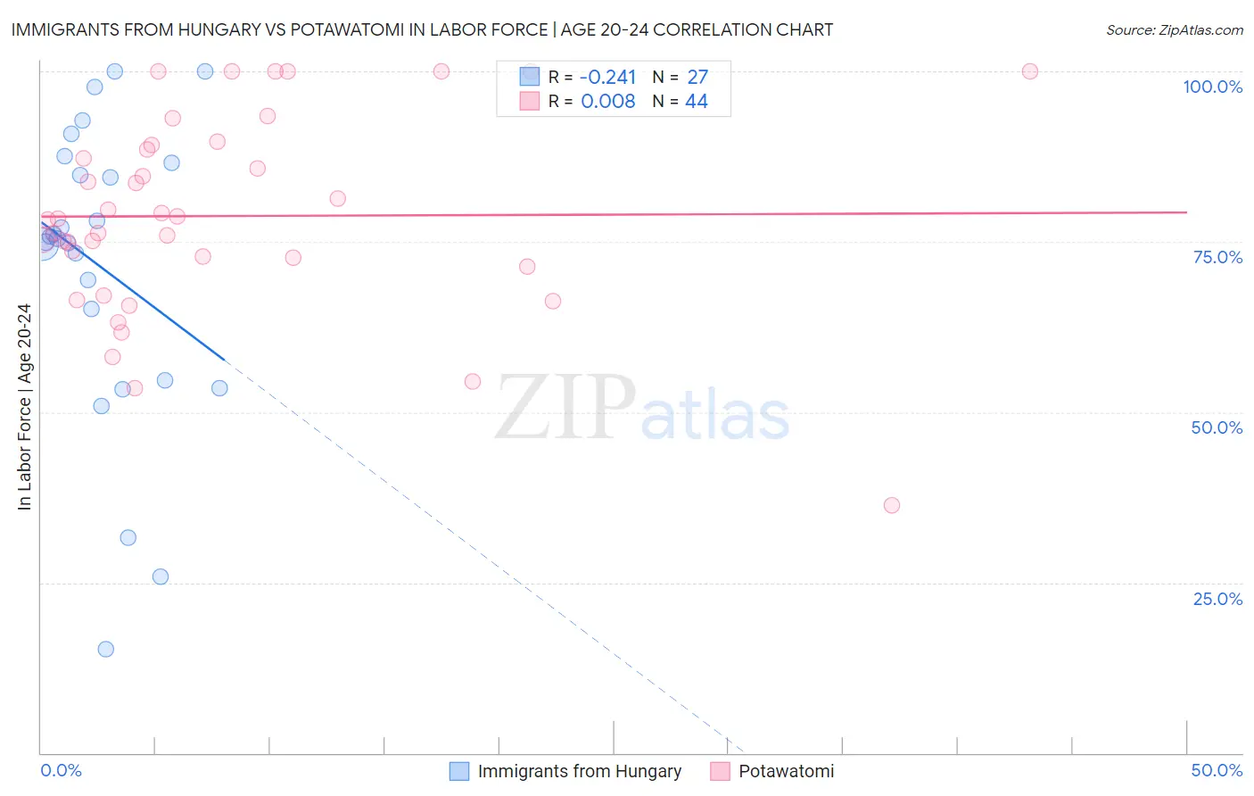 Immigrants from Hungary vs Potawatomi In Labor Force | Age 20-24