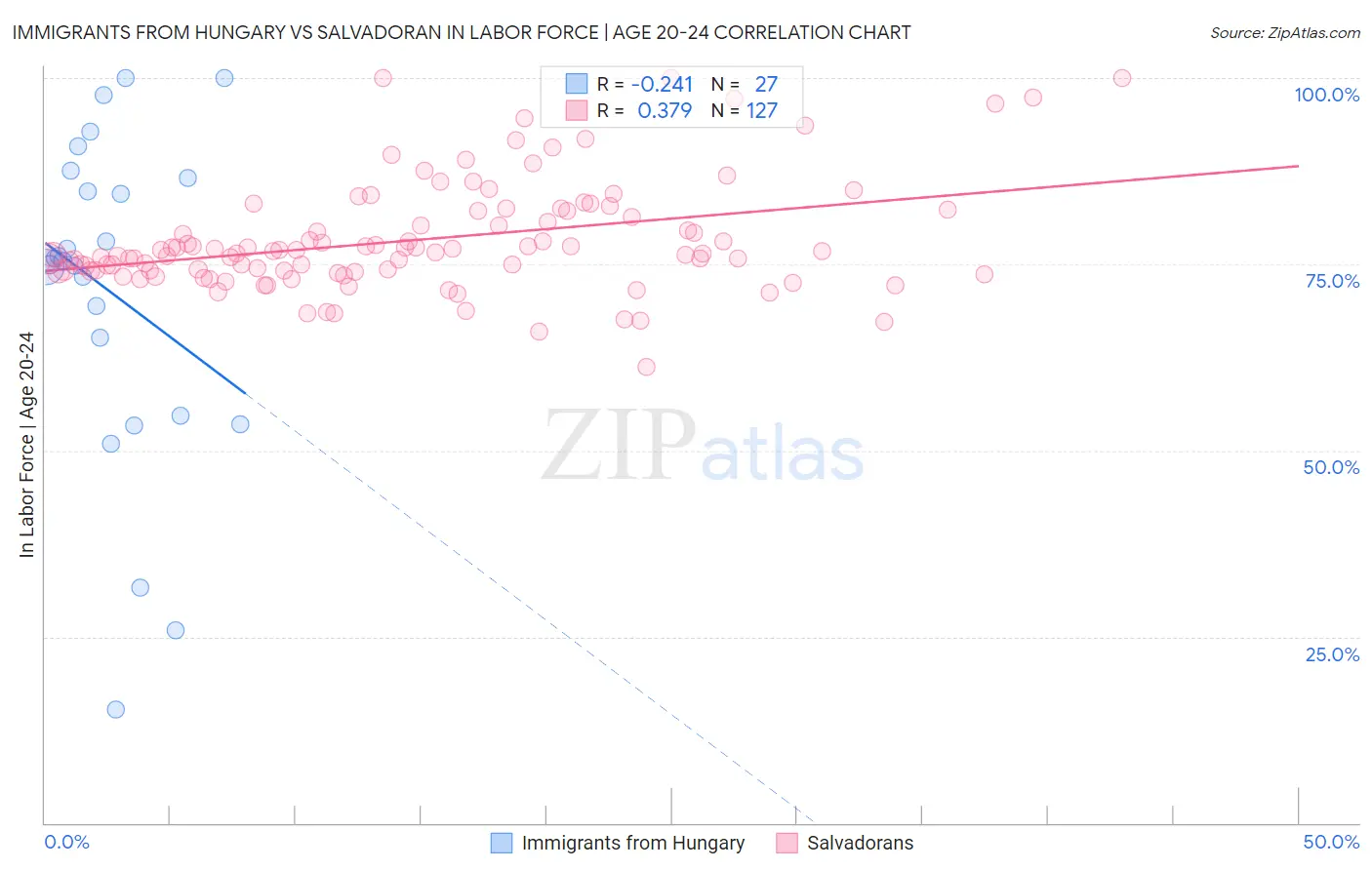 Immigrants from Hungary vs Salvadoran In Labor Force | Age 20-24