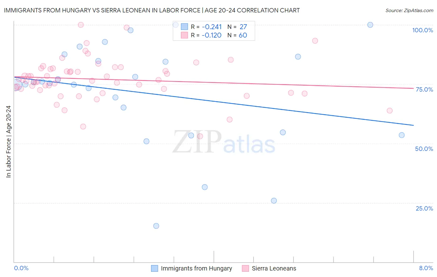 Immigrants from Hungary vs Sierra Leonean In Labor Force | Age 20-24