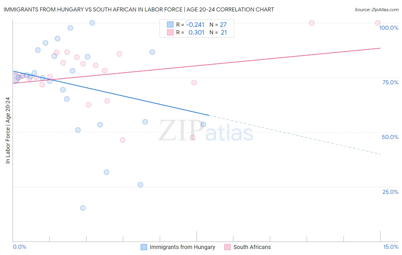 Immigrants from Hungary vs South African In Labor Force | Age 20-24