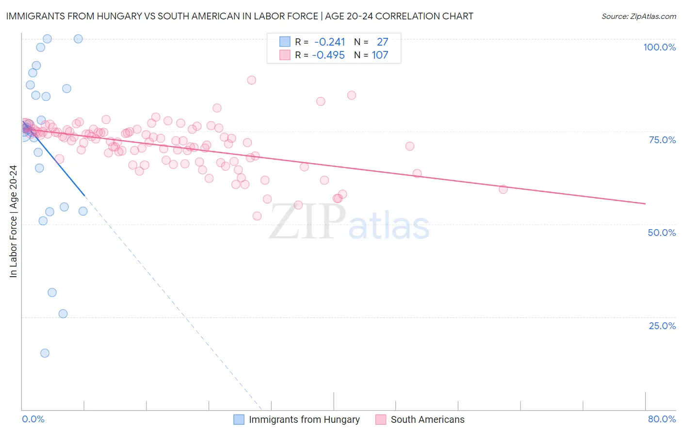 Immigrants from Hungary vs South American In Labor Force | Age 20-24