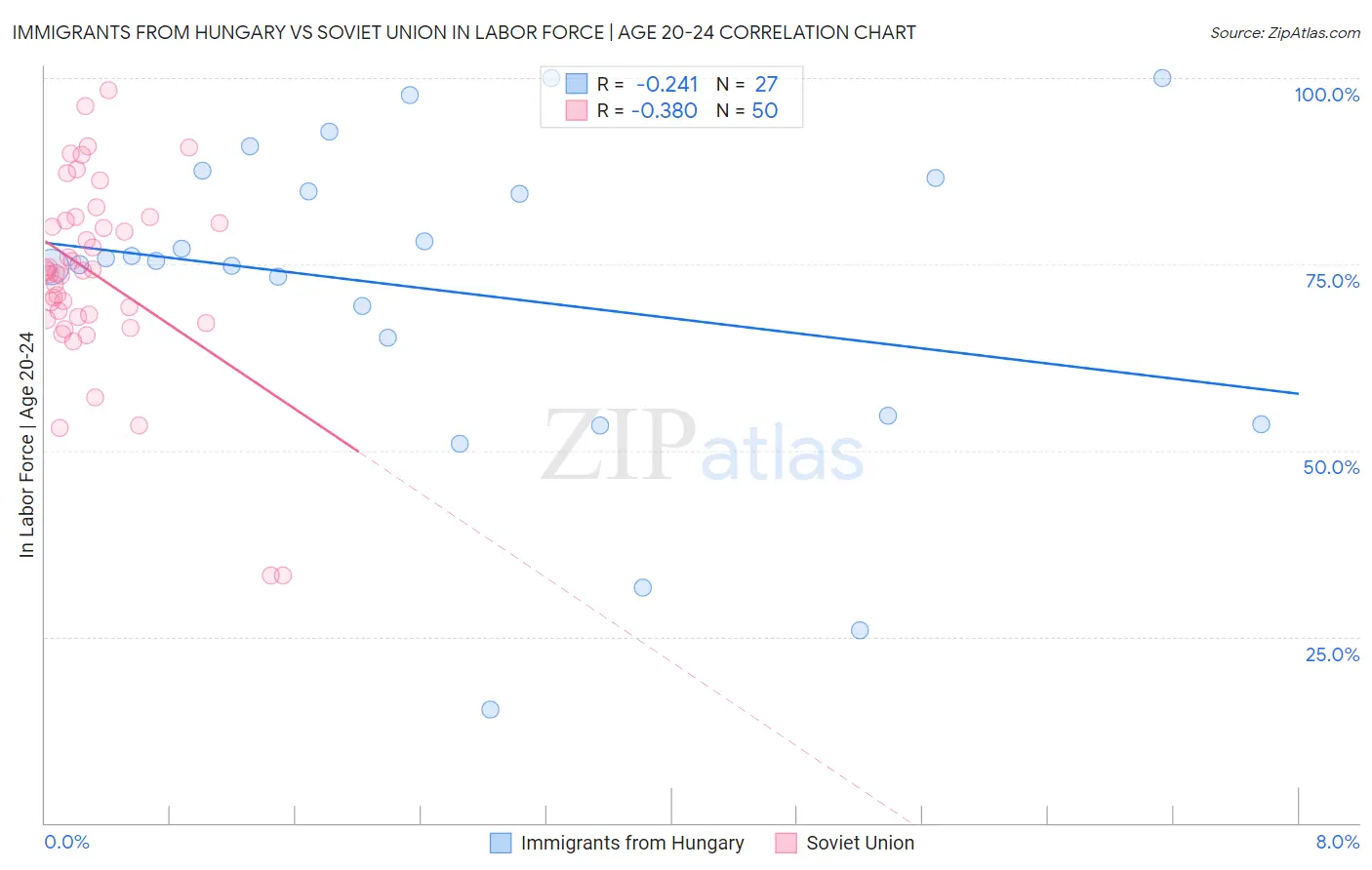 Immigrants from Hungary vs Soviet Union In Labor Force | Age 20-24