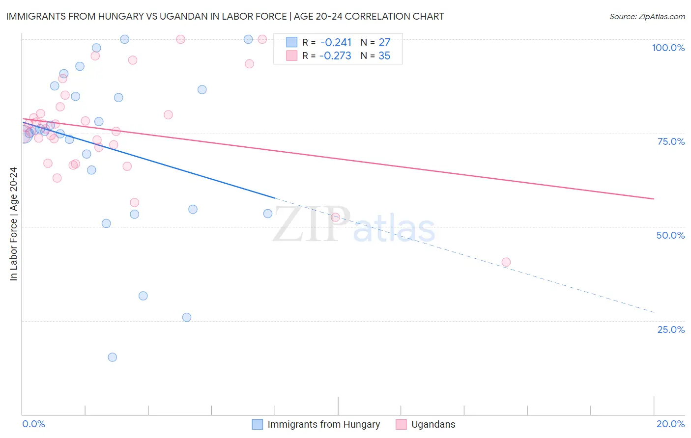 Immigrants from Hungary vs Ugandan In Labor Force | Age 20-24