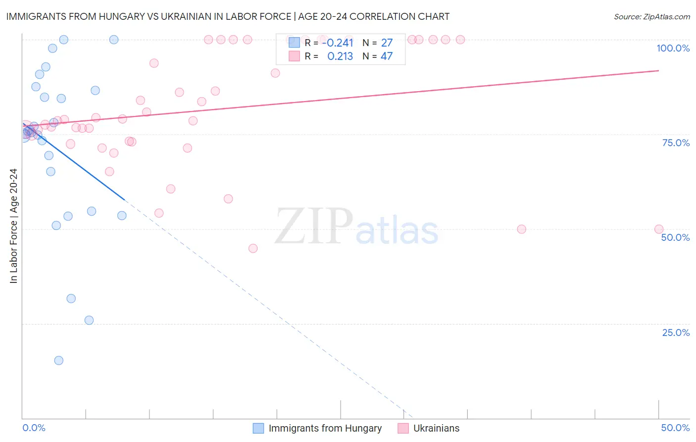 Immigrants from Hungary vs Ukrainian In Labor Force | Age 20-24