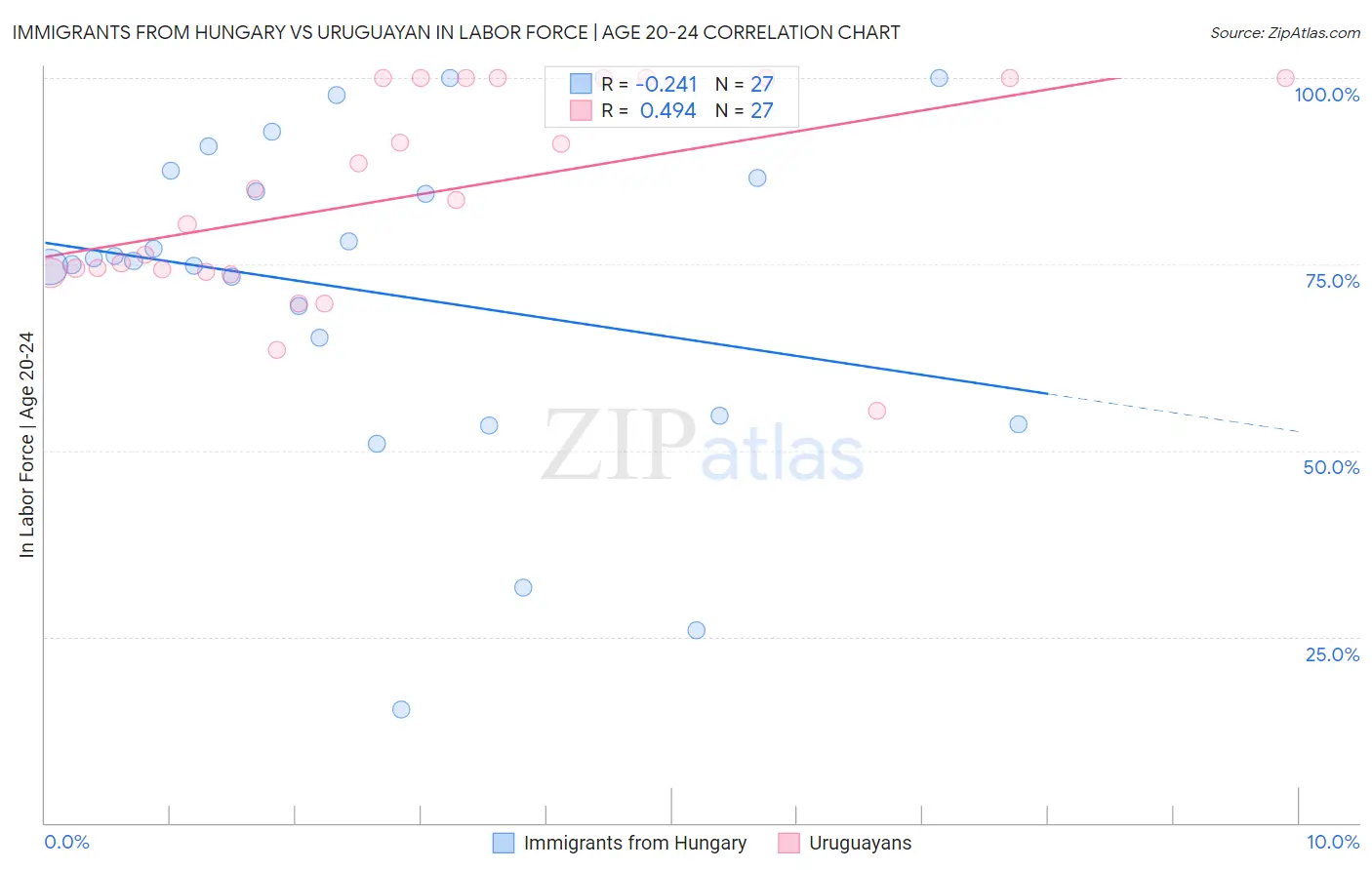 Immigrants from Hungary vs Uruguayan In Labor Force | Age 20-24