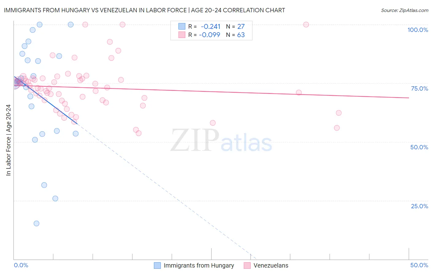 Immigrants from Hungary vs Venezuelan In Labor Force | Age 20-24