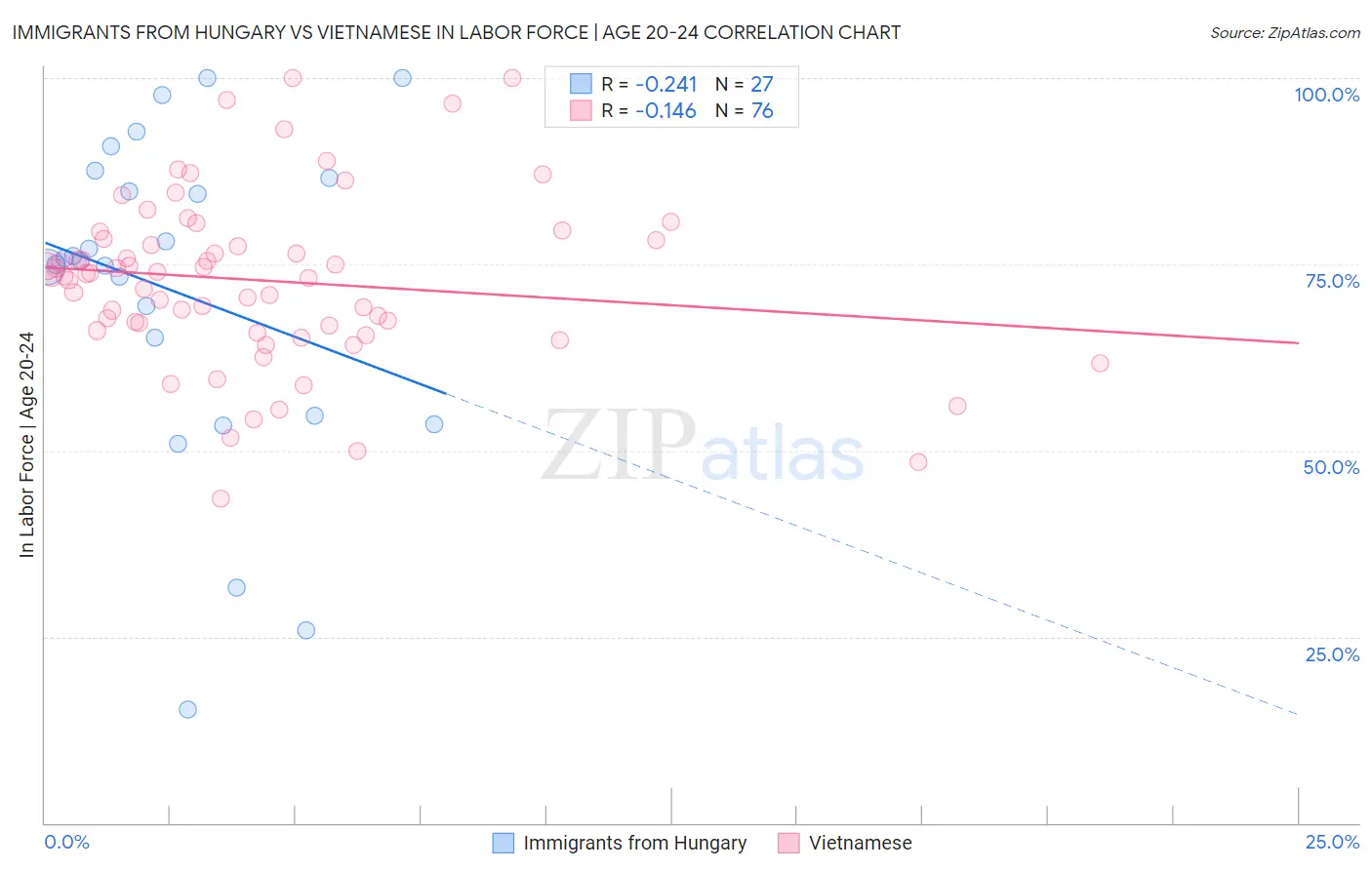 Immigrants from Hungary vs Vietnamese In Labor Force | Age 20-24