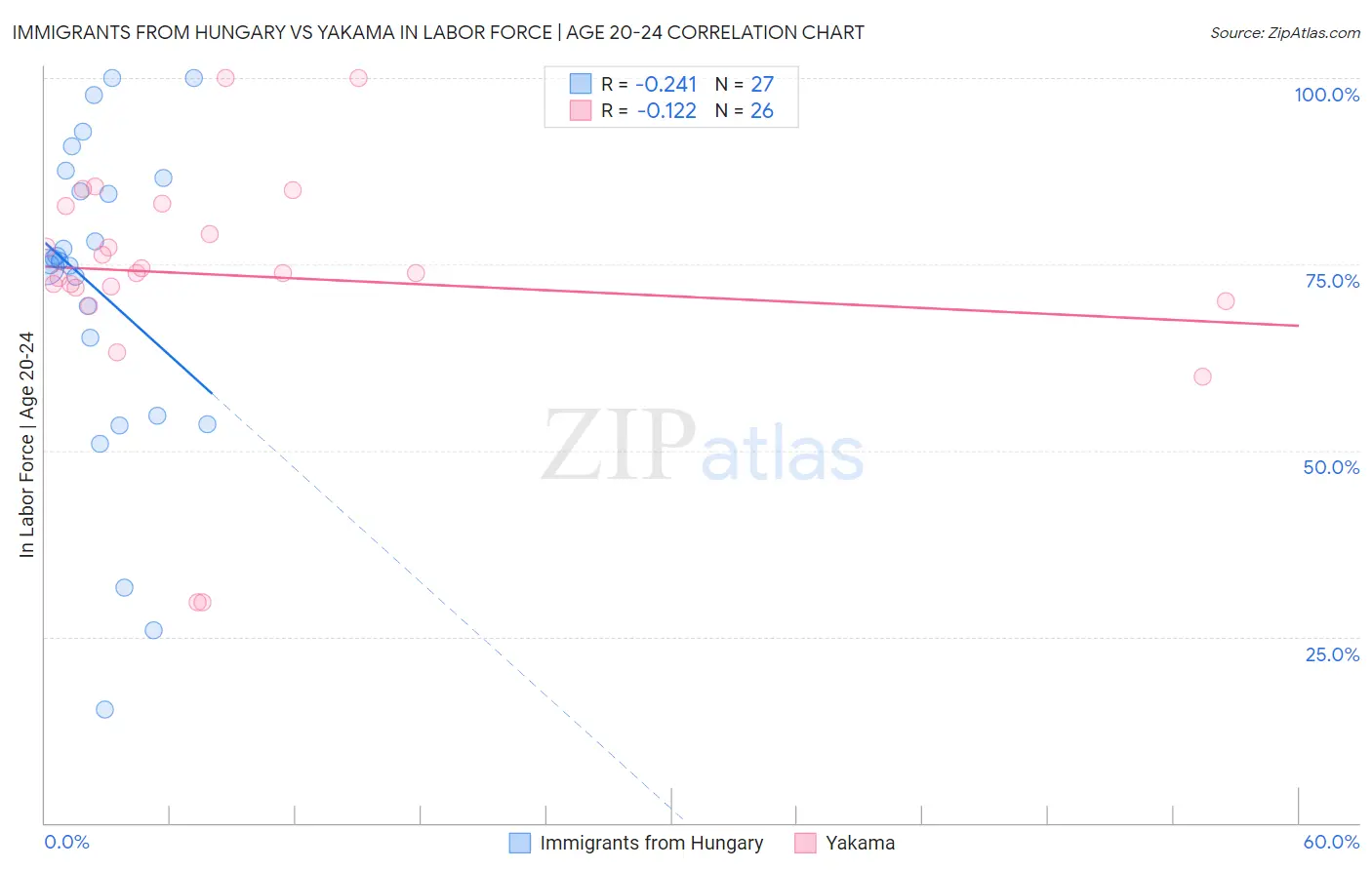 Immigrants from Hungary vs Yakama In Labor Force | Age 20-24